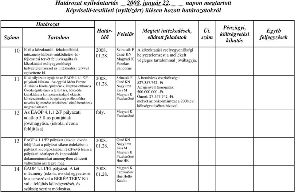 helyzetelemzéssel és intézkedési tervvel egészítette ki. K-tü pályázatot nyújt be az ÉAOP 4.1.1 /2F.