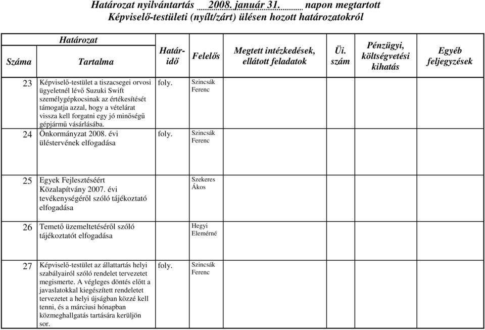 vissza kell forgatni egy jó minőségű gépjármű vásárlásába. 24 Önkormányzat évi üléstervének elfogadása Szincsák Ferenc Szincsák Ferenc 25 Egyek Fejlesztéséért Közalapítvány 2007.