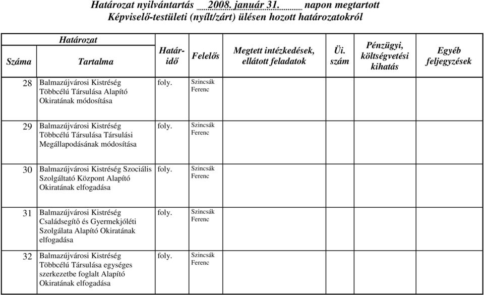 Kistréség Többcélú Társulása Társulási Megállapodásának módosítása Szincsák Ferenc 30 Balmazújvárosi Kistréség Szociális Szolgáltató Központ Alapító Okiratának