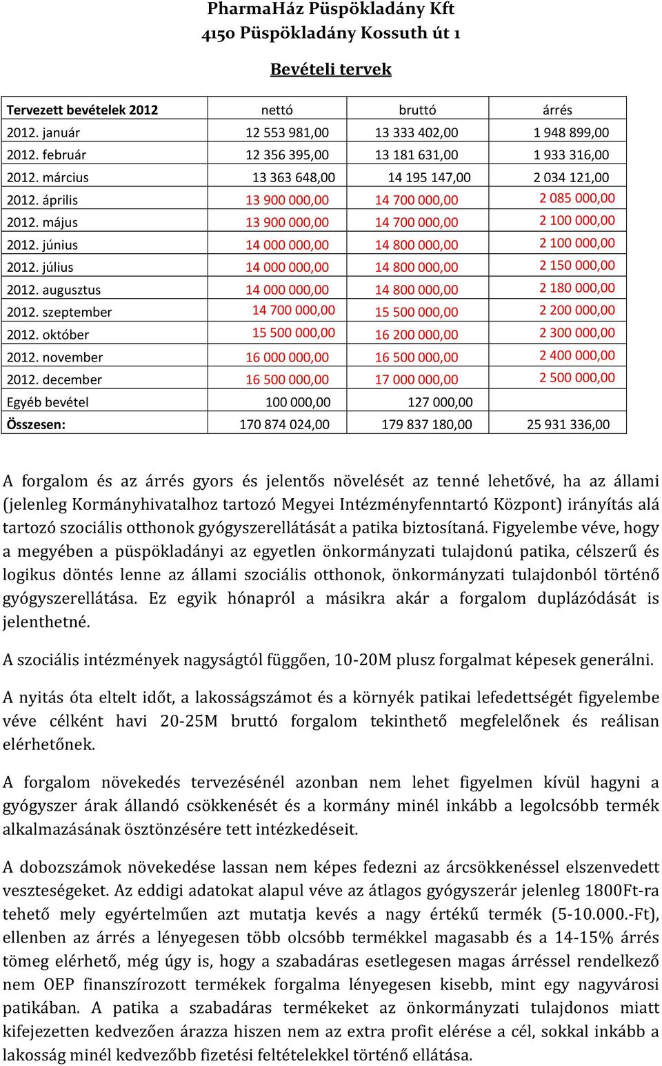 június 14 000 000,00 14 800 000,00 2 100 000,00 2012. július 14 000 000,00 14 800 000,00 2 150 000,00 2012. augusztus 14 000 000,00 14 800 000,00 2 180 000,00 2012.