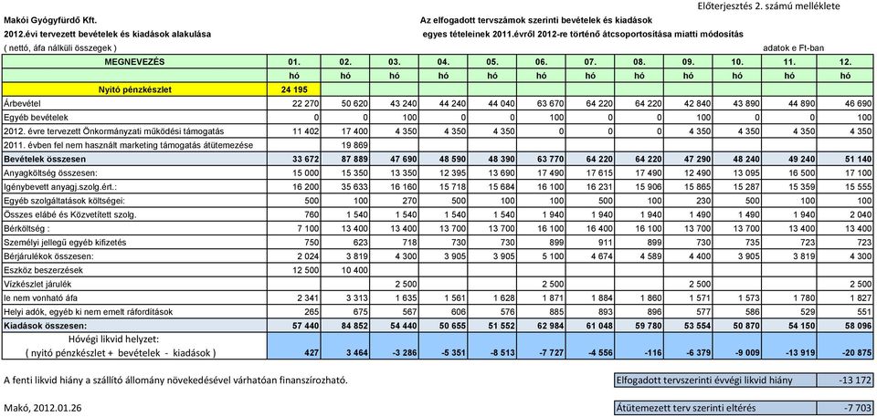 hó hó hó hó hó hó hó hó hó hó hó hó Nyitó pénzkészlet 24 195 Árbevétel 22 270 50 620 43 240 44 240 44 040 63 670 64 220 64 220 42 840 43 890 44 890 46 690 Egyéb bevételek 0 0 100 0 0 100 0 0 100 0 0
