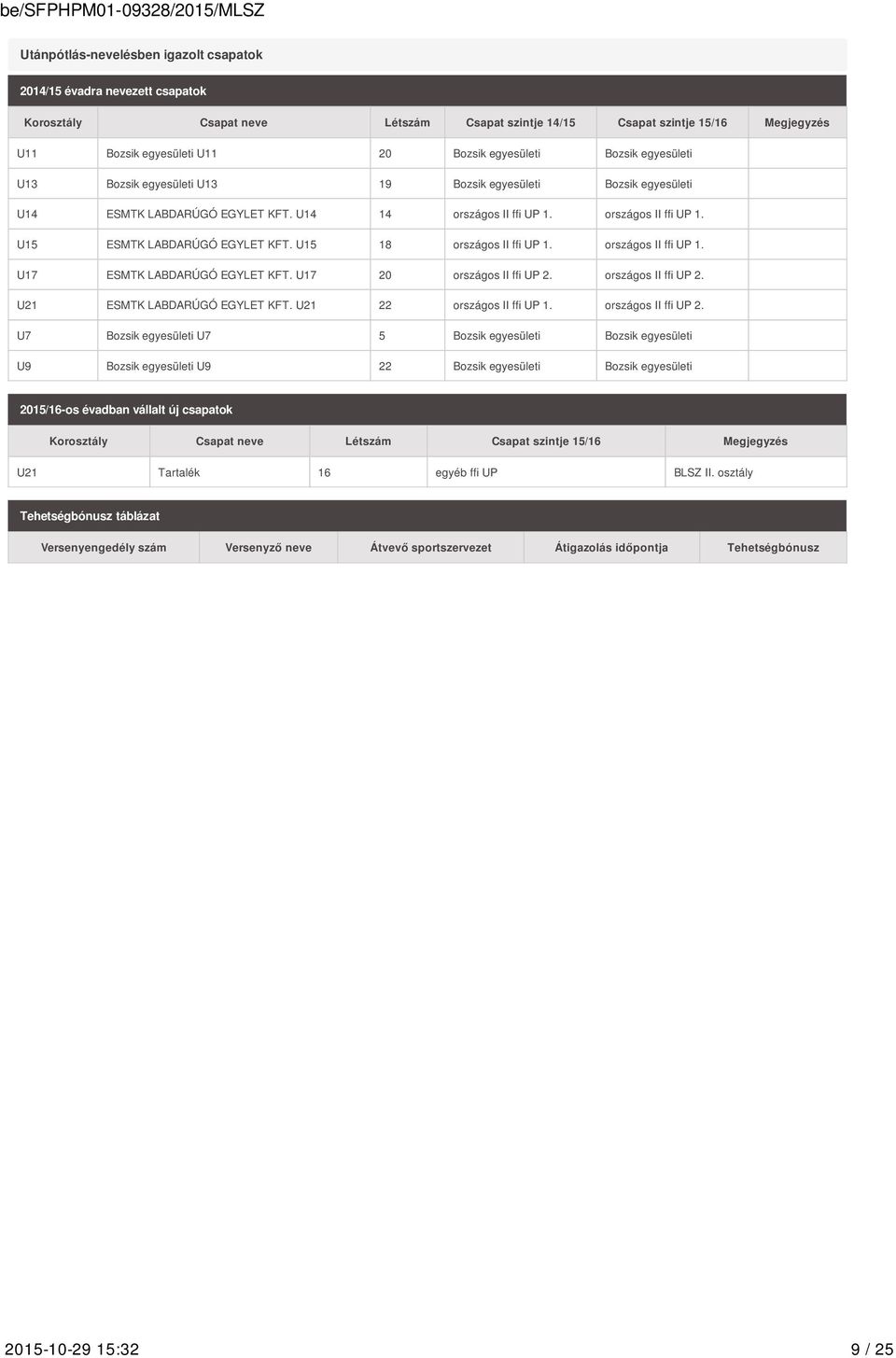 U15 18 országos II ffi UP 1. országos II ffi UP 1. U17 ESMTK LABDARÚGÓ EGYLET KFT. U17 20 országos II ffi UP 2. országos II ffi UP 2. U21 ESMTK LABDARÚGÓ EGYLET KFT. U21 22 országos II ffi UP 1.