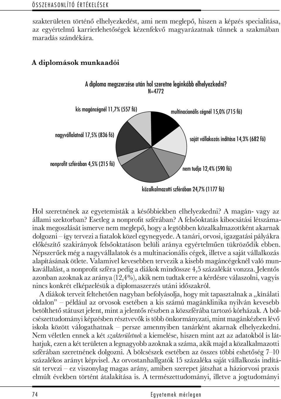 N=4772 kis magáncégnél 11,7% (557 fô) multinacionális cégnél 15,0% (715 fô) nagyvállalatnál 17,5% (836 fô) saját vállakozás indítása 14,3% (682 fô) nonprofit szférában 4,5% (215 fô) nem tudja 12,4%