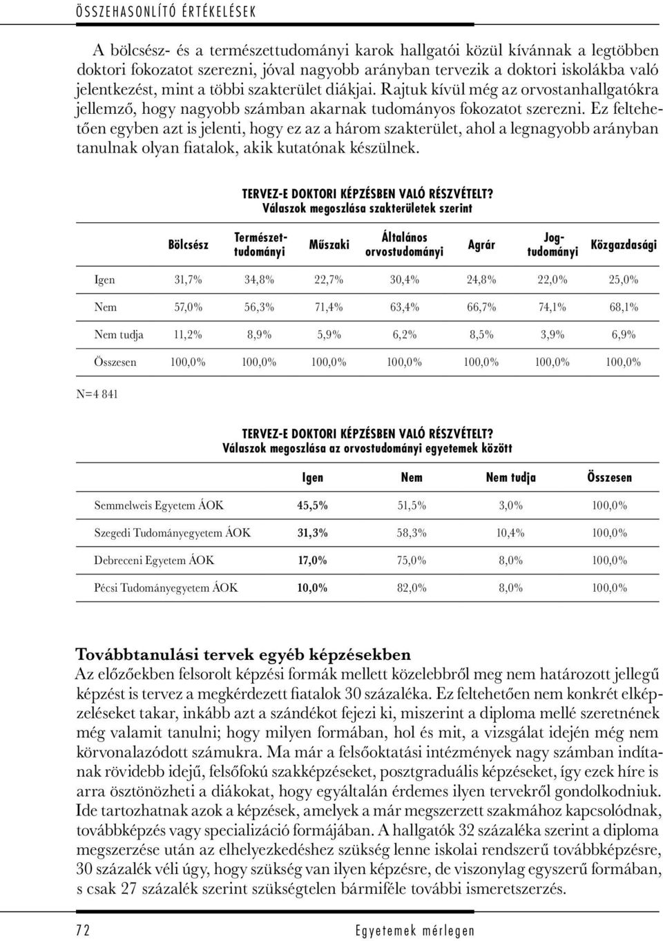 Ez feltehetően egyben azt is jelenti, hogy ez az a három szakterület, ahol a legnagyobb arányban tanulnak olyan fiatalok, akik kutatónak készülnek. TERVEZ-E DOKTORI KÉPZÉSBEN VALÓ RÉSZVÉTELT?