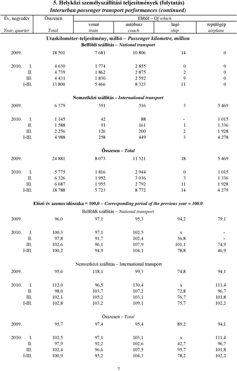Utaskilométer-teljesítmény, millió Passenger kilometre, million Belföldi szállítás National transport 2009. 18 501 7 681 10 806 14 0 2010. I. 4 630 1 774 2 855 0 0 II. 4 739 1 862 2 875 2 0 III.