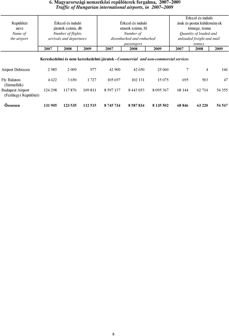 and mail passengers tonnes 2007 2008 2009 2007 2008 2009 2007 2008 2009 Kereskedelmi és nem kereskedelmi járatok Commercial and non-commercial services Airport Debrecen 2 985 2 009 977 42 900 42 650