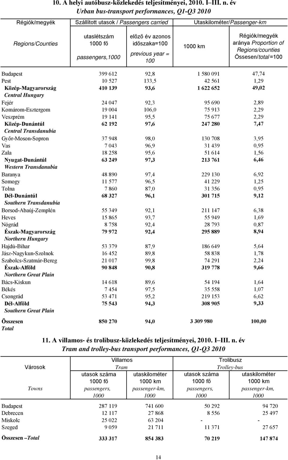 időszaka=100 previous year = 100 1000 km Régiók/megyék aránya Proportion of Regions/counties Össesen/total =100 Budapest 399 612 92,8 1 580 091 47,74 Pest 10 527 133,5 42 561 1,29 Közép-Magyarország