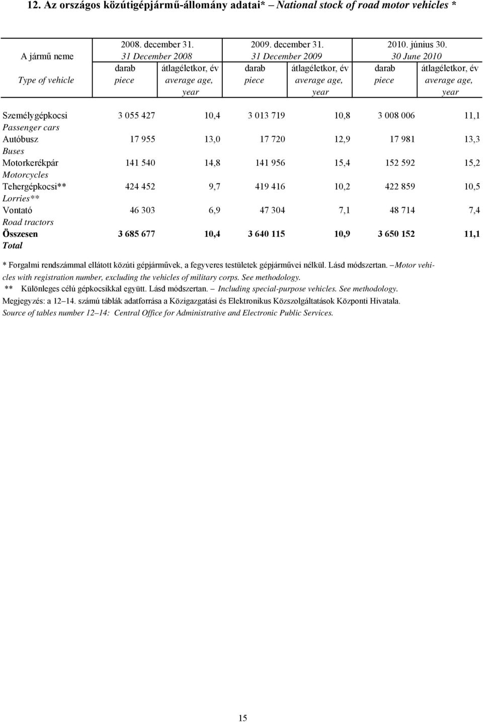 age, year year year Személygépkocsi 3 055 427 10,4 3 013 719 10,8 3 008 006 11,1 Passenger cars Autóbusz 17 955 13,0 17 720 12,9 17 981 13,3 Buses Motorkerékpár 141 540 14,8 141 956 15,4 152 592 15,2