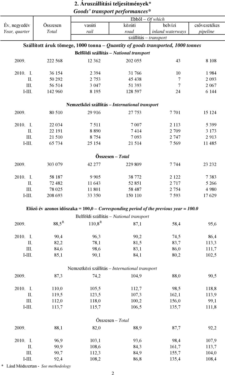 tömege, 1000 tonna Quantity of goods transported, 1000 tonnes Belföldi szállítás National transport 2009. 222 568 12 362 202 055 43 8 108 2010. I. 36 154 2 394 31 766 10 1 984 II.
