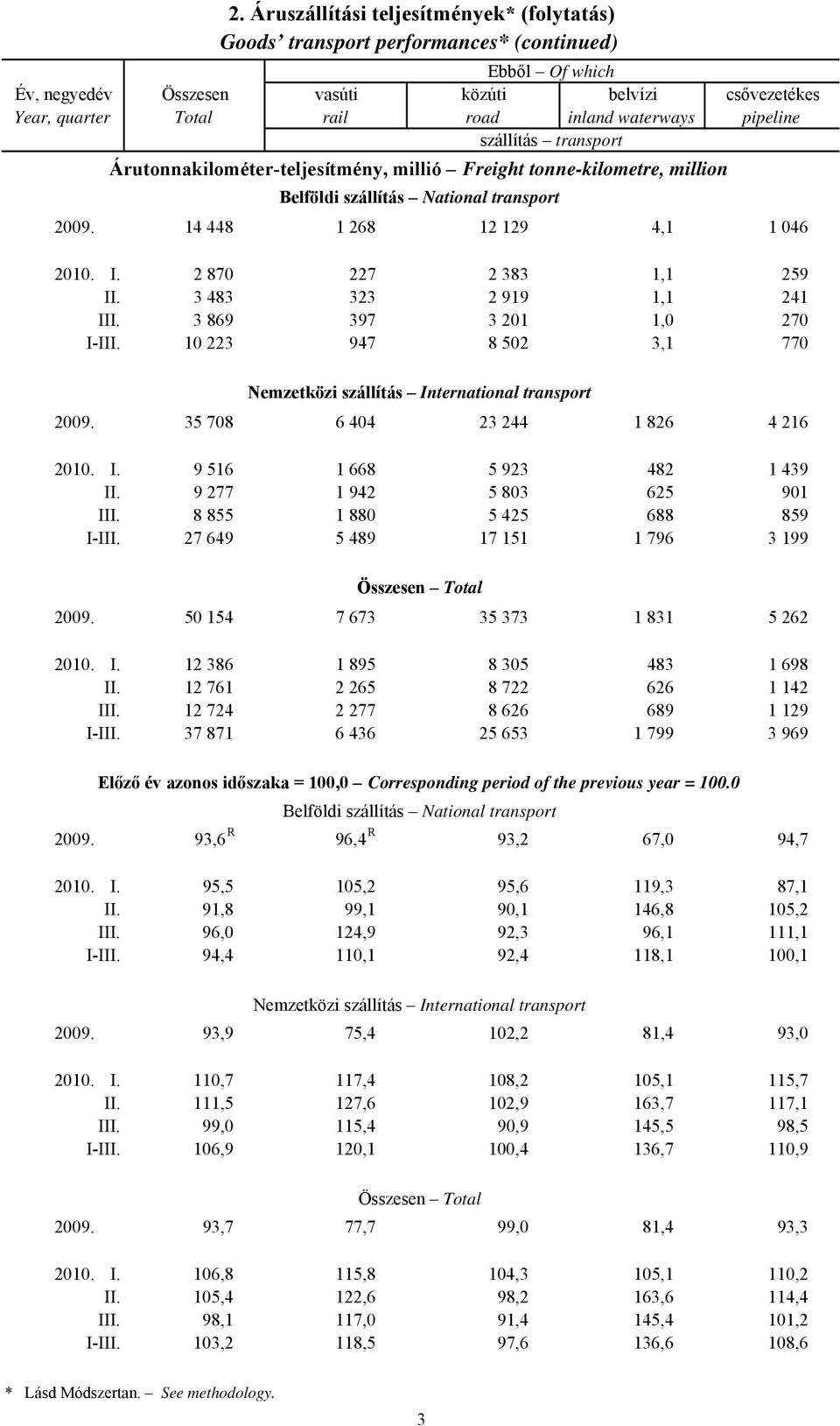 transport Árutonnakilométer-teljesítmény, millió Freight tonne-kilometre, million Belföldi szállítás National transport 2009. 14 448 1 268 12 129 4,1 1 046 2010. I. 2 870 227 2 383 1,1 259 II.
