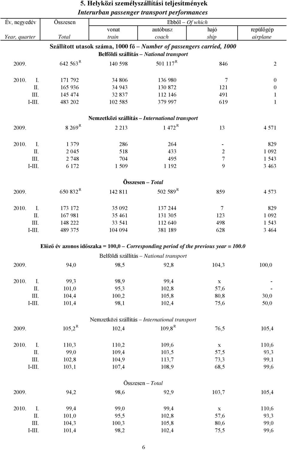1000 fő Number of passengers carried, 1000 Belföldi szállítás National transport 2009. 642 563 R 140 598 501 117 R 846 2 2010. I. 171 792 34 806 136 980 7 0 II. 165 936 34 943 130 872 121 0 III.