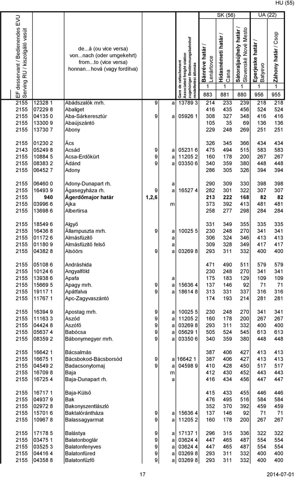 Slovenské Nové Mesto Eperjeske határ / Batyevo UA (22) Záhony határ / Csop 1 1 1 1 1 883 881 880 956 955 214 233 239 218 218 416 435 456 524 524 308 327 348 416 416 105 35 69 136 136 229 248 269 251