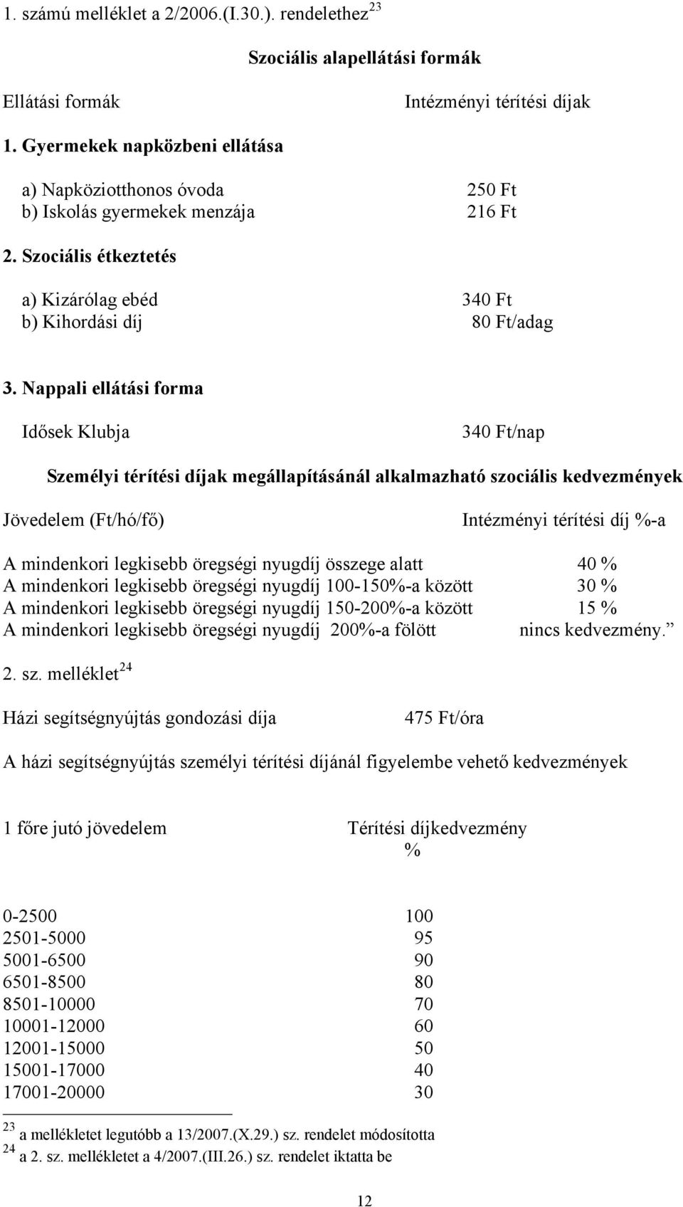 Nappali ellátási forma Idősek Klubja 340 Ft/nap Személyi térítési díjak megállapításánál alkalmazható szociális kedvezmények Jövedelem (Ft/hó/fő) Intézményi térítési díj %-a A mindenkori legkisebb