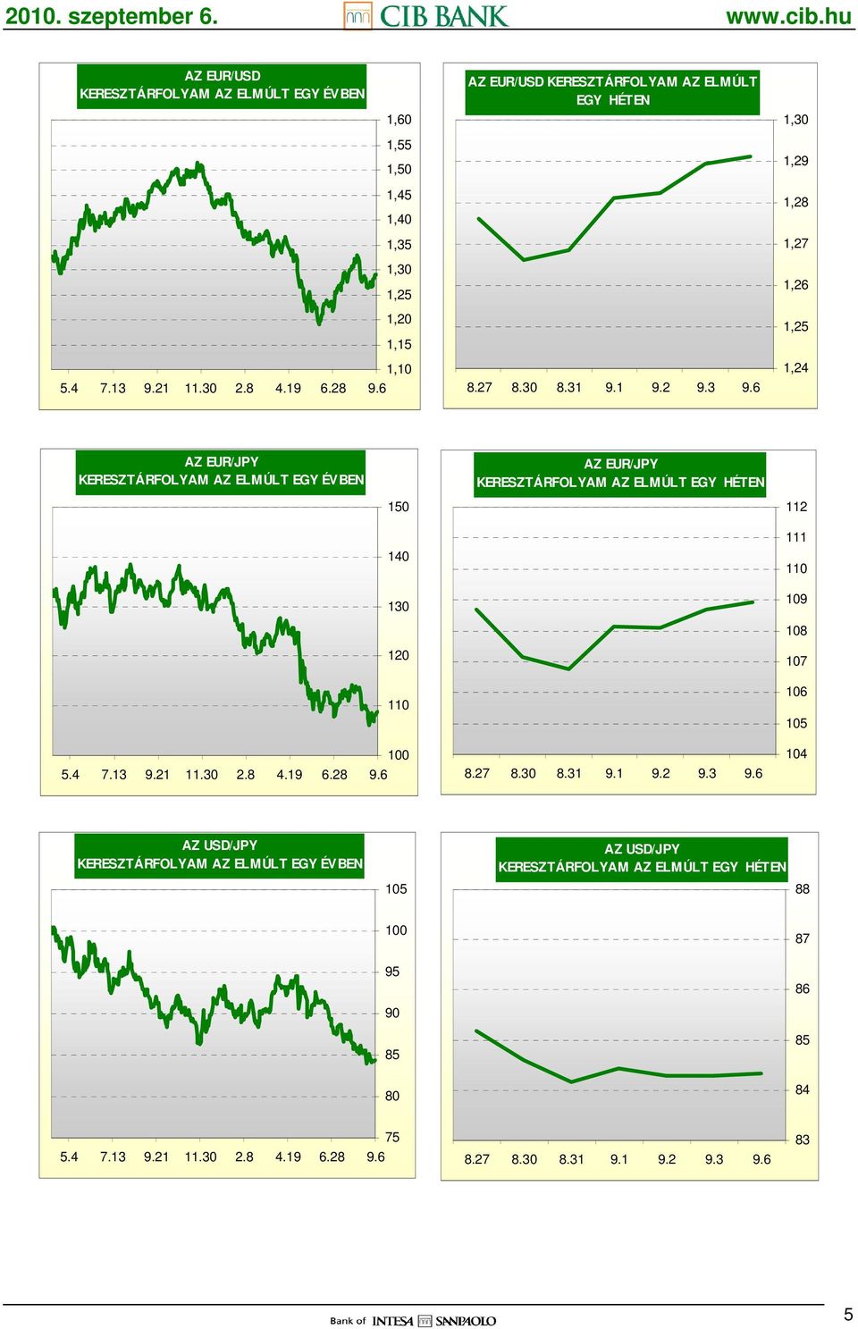 3 AZ EUR/JPY KERESZTÁRFOLYAM AZ ELMÚLT EGY ÉVBEN AZ EUR/JPY KERESZTÁRFOLYAM AZ ELMÚLT EGY HÉTEN 150 140 130 112 111 110 109 108 120 107 110 106 105 100 104 5.4 7.