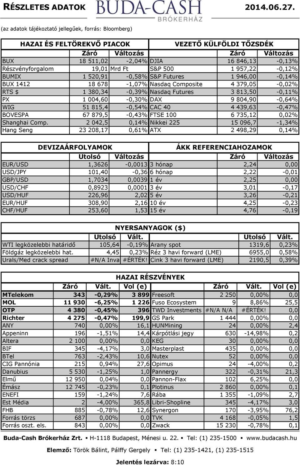 Ft S&P 500 1 957,22-0,12% BUMIX 1 520,91-0,58% S&P Futures 1 946,00-0,14% BUX 1412 18 678-1,07% Nasdaq Composite 4 379,05-0,02% RTS $ 1 380,34-0,39% Nasdaq Futures 3 813,50-0,11% PX 1 004,60-0,30%