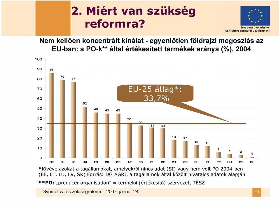 50 52 46 45 45 EU-25 átlag*: 33,7% 40 30 36 33 31 30 20 10 0 18 17 13 12 Gyümölcs- és zöldségreform 2007. január 24.