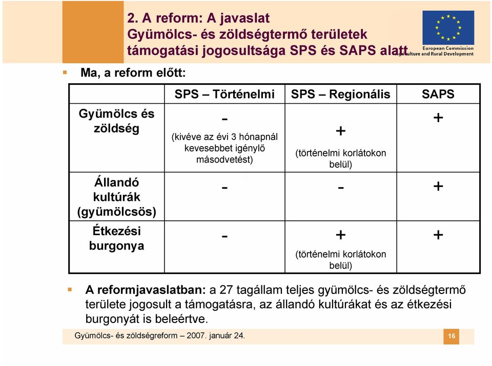 és zöldség - (kivéve az évi 3 hónapnál kevesebbet igénylő másodvetést) + (történelmi korlátokon belül) + Állandó kultúrák (gyümölcsös) - - +