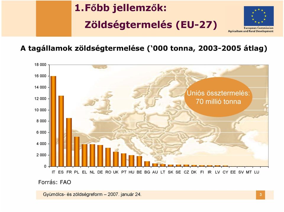 0 millió million tonna tonnes 8 000 6 000 4 000 2 000 0 IT ES FR PL EL NL DE RO UK PT HU BE BG