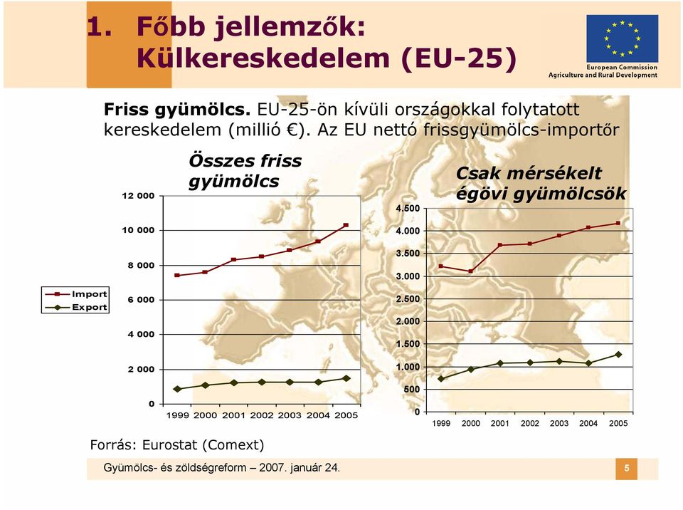 Az EU nettó frissgyümölcs-importőr 12 000 Összes friss gyümölcs 4.500 Csak mérsékelt égövi gyümölcsök 10 000 4.