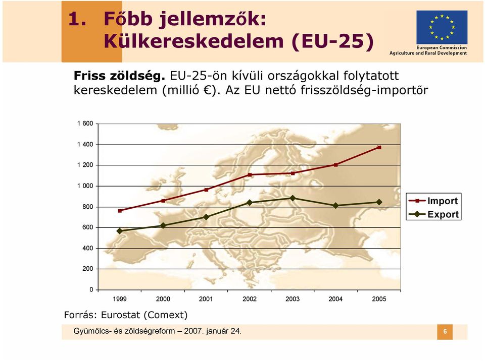 Az EU nettó frisszöldség-importőr 1 600 1 400 1 200 1 000 800 600 Import Export