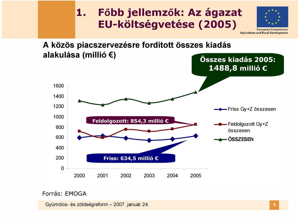 0 Feldolgozott: 854,3 millió Friss: 634,5 millió 2000 2001 2002 2003 2004 2005 Friss Gy+Z