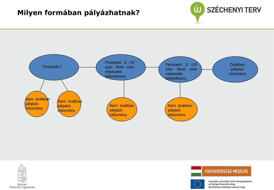 3 (10 ezer főnél nem népesebb településen) Önállóan pályázó intézmény Nem