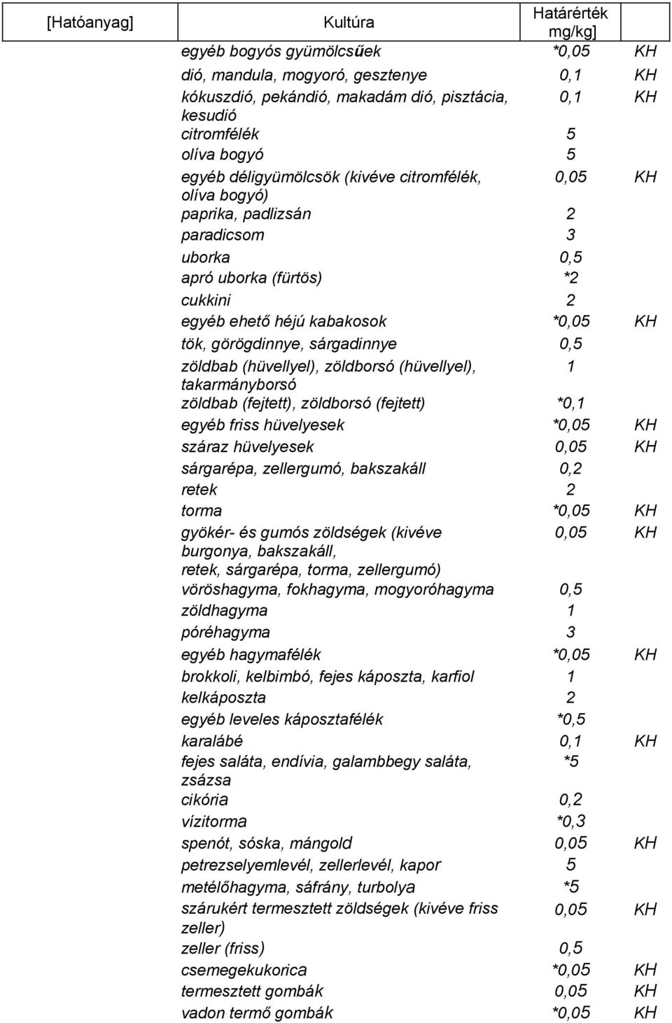 takarmányborsó zöldbab (fejtett), zöldborsó (fejtett) *0,1 egyéb friss hüvelyesek száraz hüvelyesek sárgarépa, zellergumó, bakszakáll 0,2 retek 2 torma burgonya, bakszakáll, retek, sárgarépa, torma,