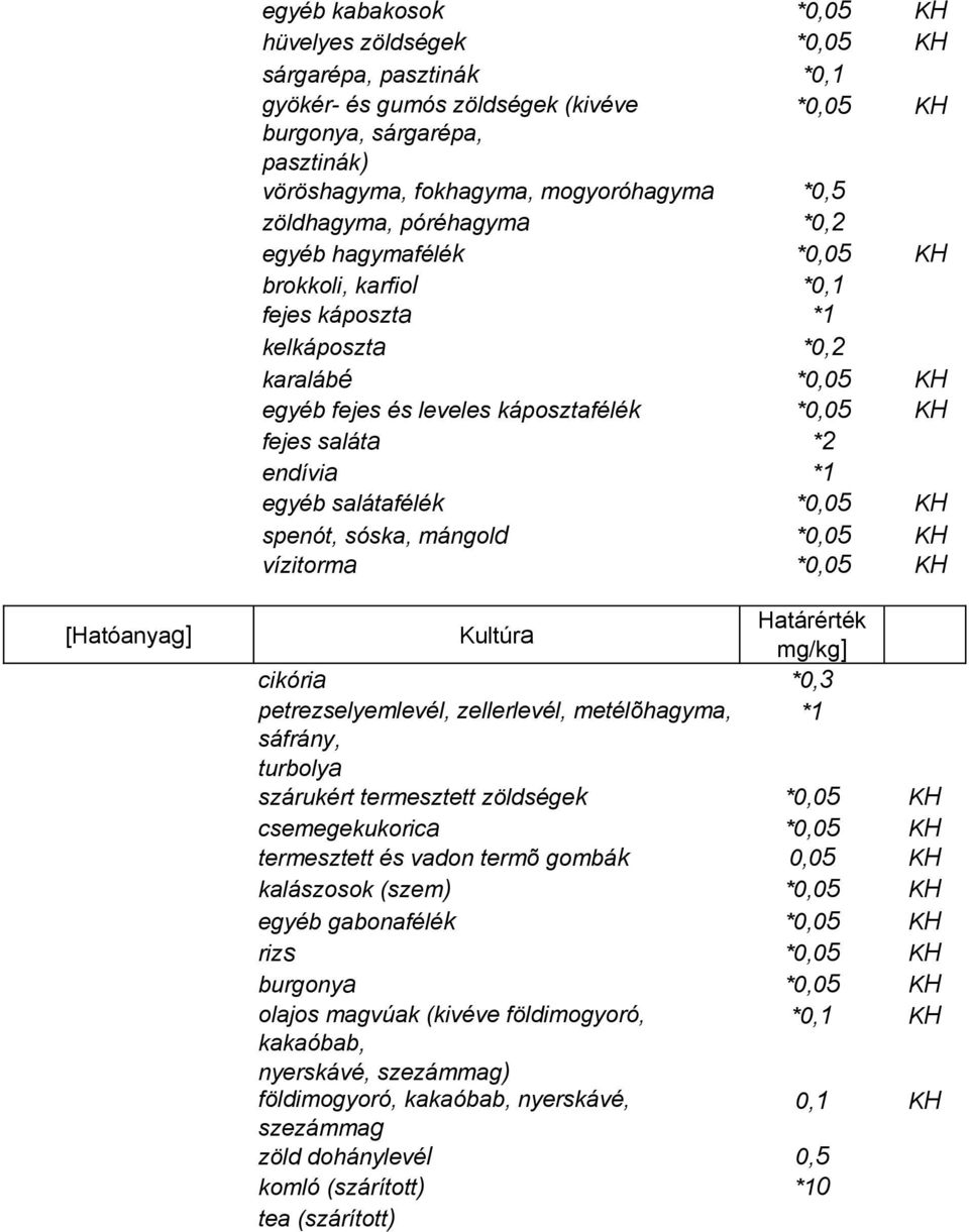 zellerlevél, metélõhagyma, *1 sáfrány, turbolya szárukért termesztett zöldségek csemegekukorica termesztett és vadon termõ gombák kalászosok (szem) egyéb gabonafélék rizs burgonya *0,1 KH kakaóbab,