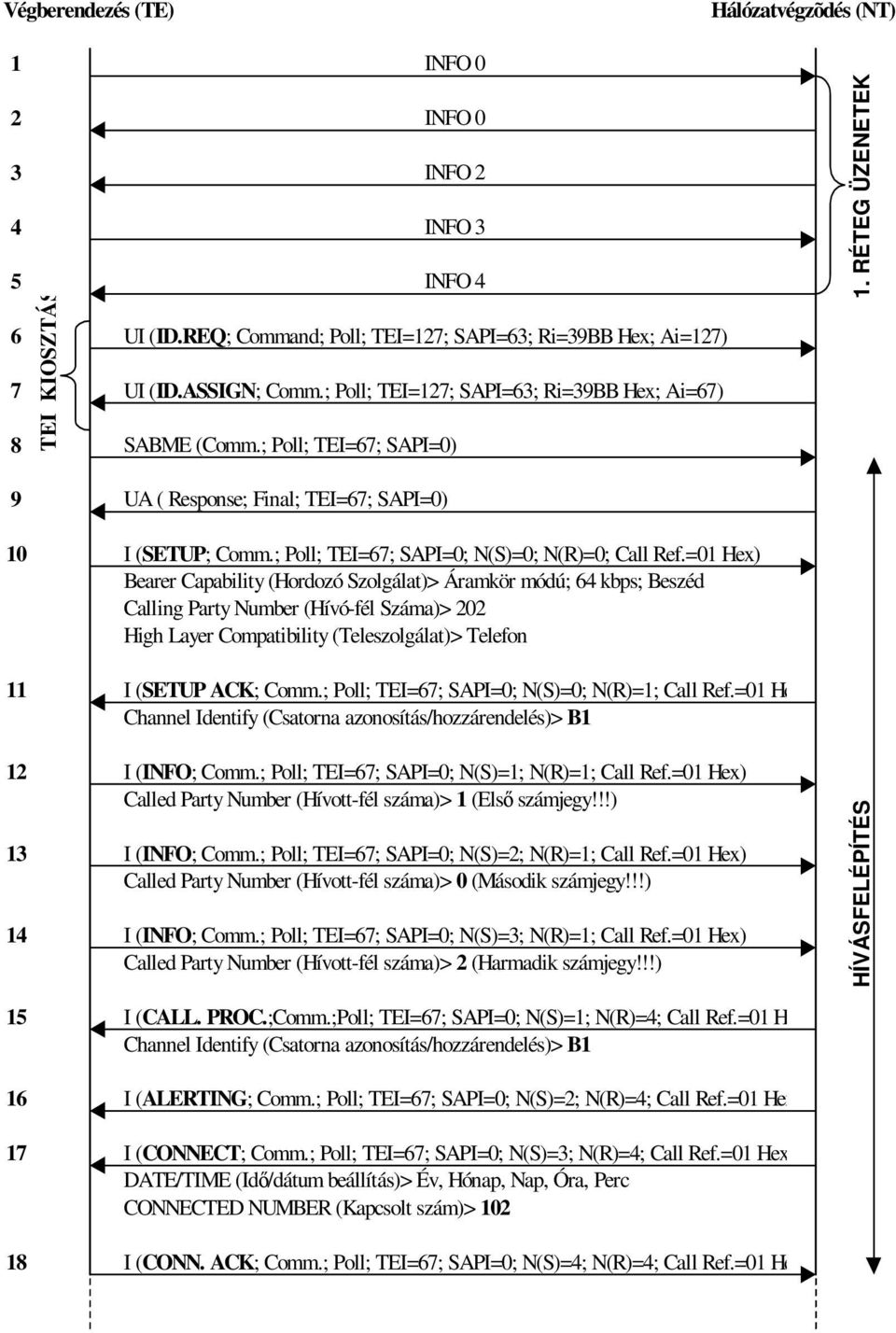 =01 Hex) Bearer Capability (Hordozó Szolgálat)> Áramkör módú; 64 kbps; Beszéd Calling Party Number (Hívó-fél Száma)> 202 High Layer Compatibility (Teleszolgálat)> Telefon I (SETUP ACK; Comm.