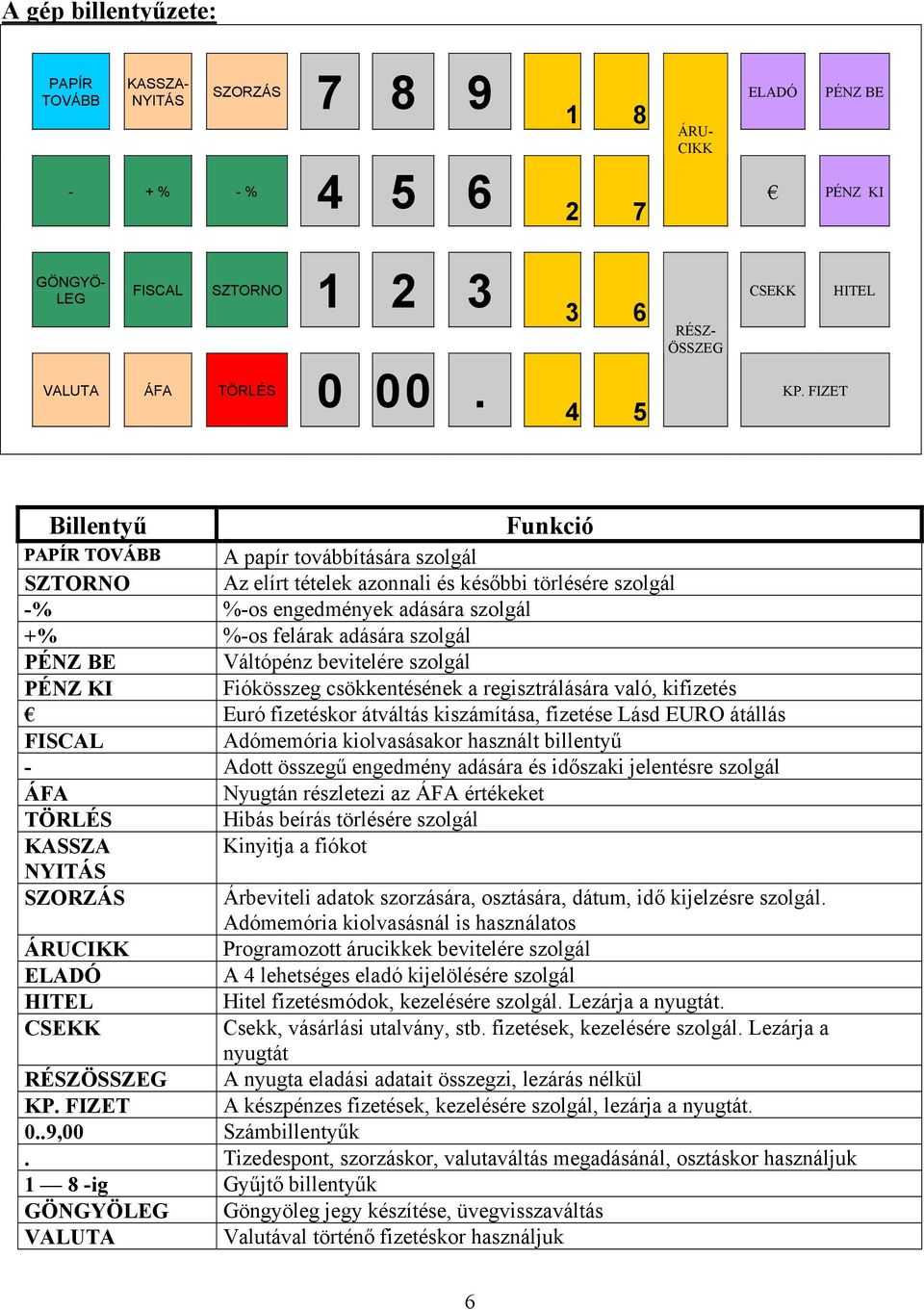 FIZET Billentyű Funkció PAPÍR TOVÁBB A papír továbbítására szolgál SZTORNO Az elírt tételek azonnali és későbbi törlésére szolgál -% %-os engedmények adására szolgál +% %-os felárak adására szolgál