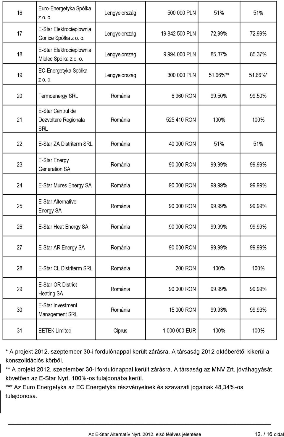 50% 21 E-Star Centrul de Dezvoltare Regionala SRL Románia 525 410 RON 100% 100% 22 E-Star ZA Distriterm SRL Románia 40 000 RON 51% 51% 23 E-Star Energy Generation SA Románia 90 000 RON 99.99% 99.