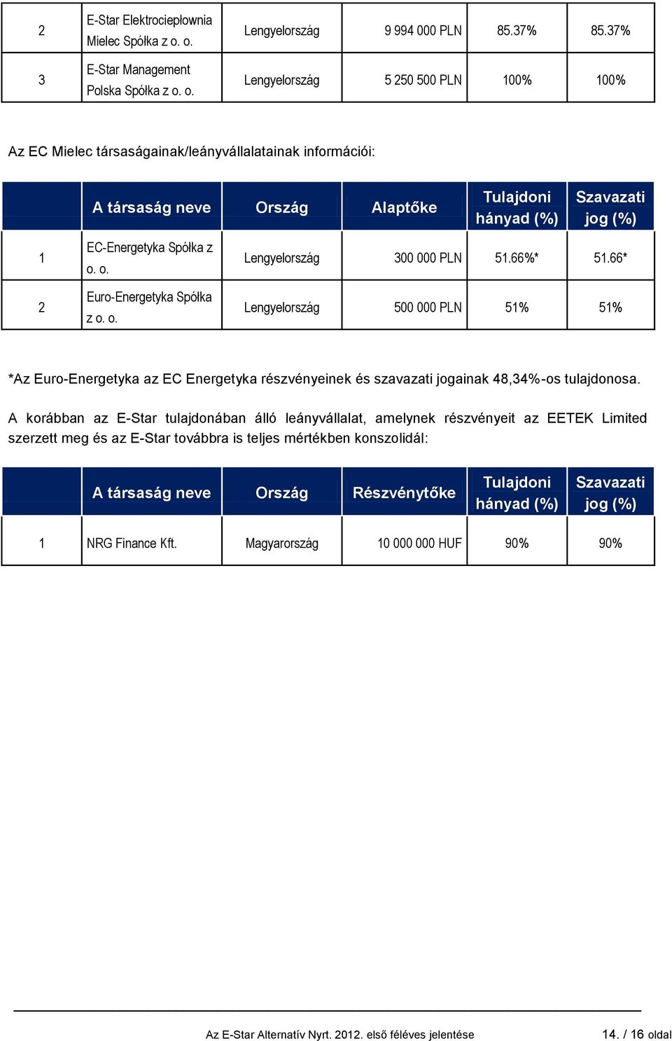 o. o. Euro-Energetyka Spółka z o. o. Lengyelország 300 000 PLN 51.66%* 51.