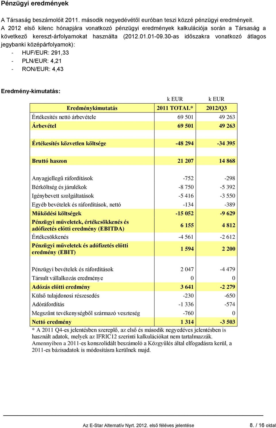 30-as időszakra vonatkozó átlagos jegybanki középárfolyamok): - HUF/EUR: 291,33 - PLN/EUR: 4,21 - RON/EUR: 4,43 Eredmény-kimutatás: k EUR k EUR Eredménykimutatás 2011 TOTAL* 2012/Q3 Értékesítés nettó