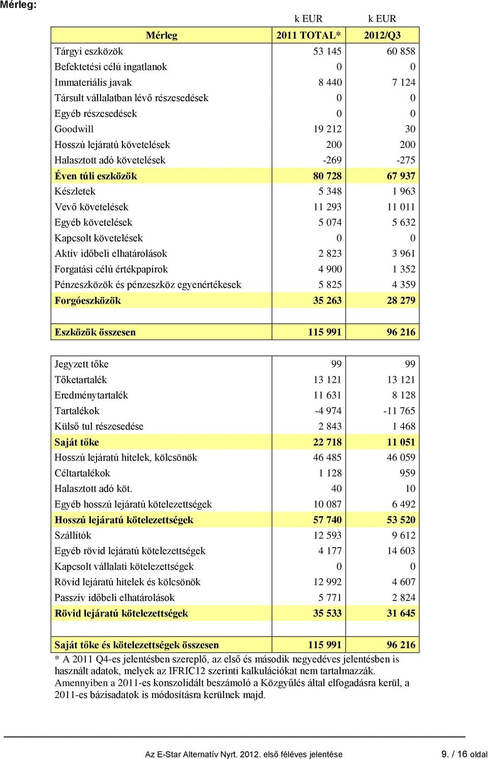 követelések 5 074 5 632 Kapcsolt követelések 0 0 Aktív időbeli elhatárolások 2 823 3 961 Forgatási célú értékpapírok 4 900 1 352 Pénzeszközök és pénzeszköz egyenértékesek 5 825 4 359 Forgóeszközök 35