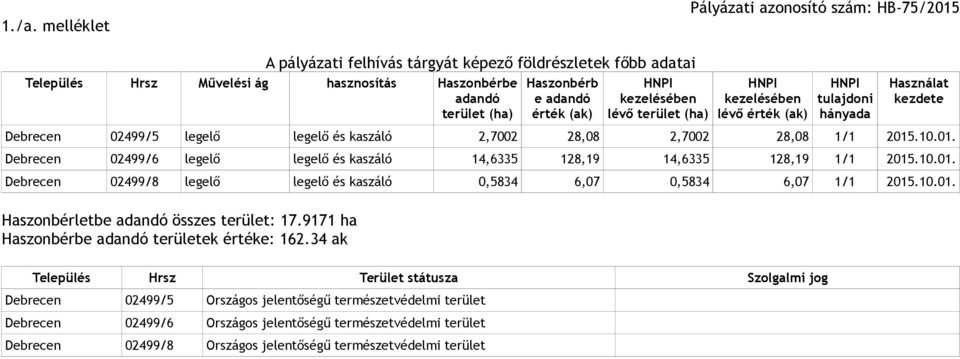 2015.10.01. Debrecen 02499/6 legelő legelő és kaszáló 14,6335 128,19 14,6335 128,19 1/1 2015.10.01. Debrecen 02499/8 legelő legelő és kaszáló 0,5834 6,07 0,5834 6,07 1/1 2015.10.01. Haszonbérletbe adandó összes terület: 17.