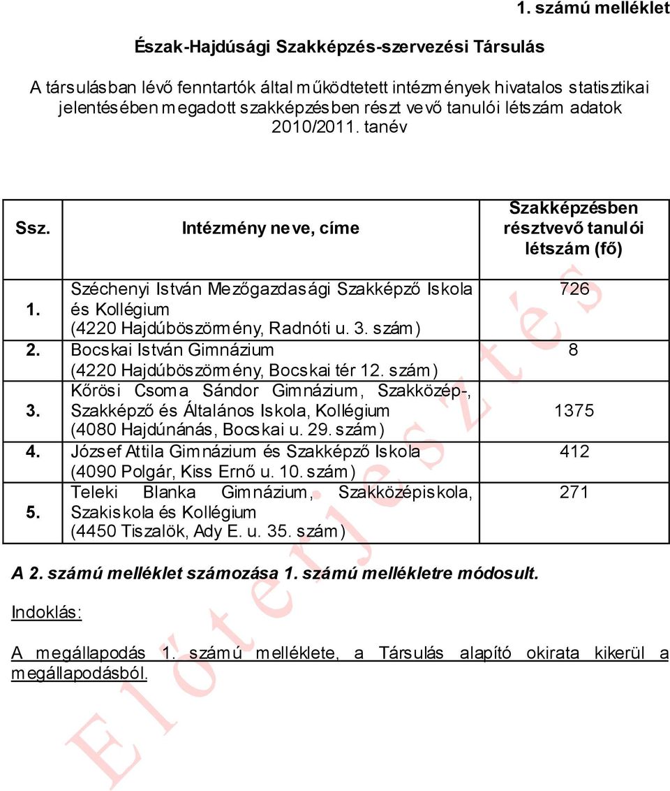 Intézmény ne ve, címe Szakképzésben résztvevő tanulói létszám (fő) Széchenyi István Mezőgazdasági Szakképző Iskola 1. és Kollégium (4220 Hajdúböszörmény, Radnóti u. 3. szám) 2.