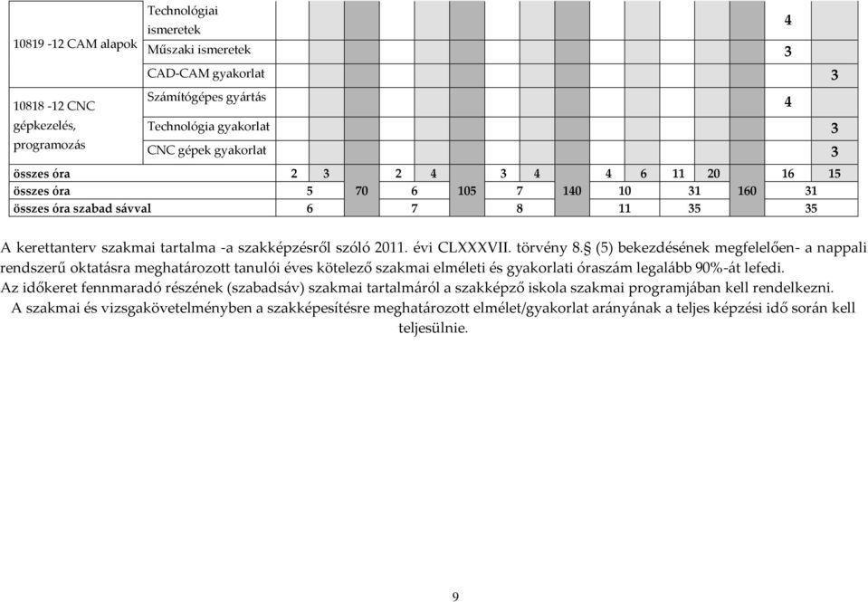 (5) bekezdésének megfelelően- a nappali rendszerű oktatásra meghatározott tanulói éves kötelező szakmai elméleti és i óraszám legalább 90%-át lefedi.