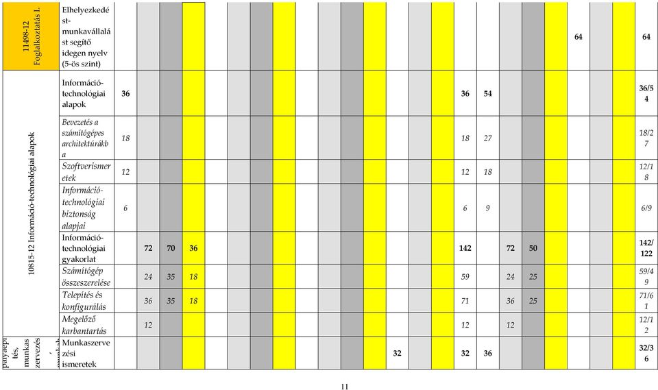 életpályaépí tés, munkas zervezés, munkah elyi Bevezetés a számítógépes architektúrákb a Szoftverismer etek Információtechnológiai biztonság alapjai