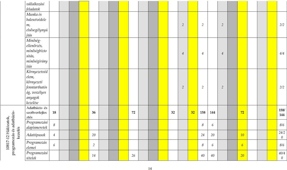 kezelése Adatbázis- és szoftverfejles ztés Programozási alapismeretek 2 2 2 2/2 4 4 4 4/4 2 2 2 2/2 18 36 72 32 32 158 144