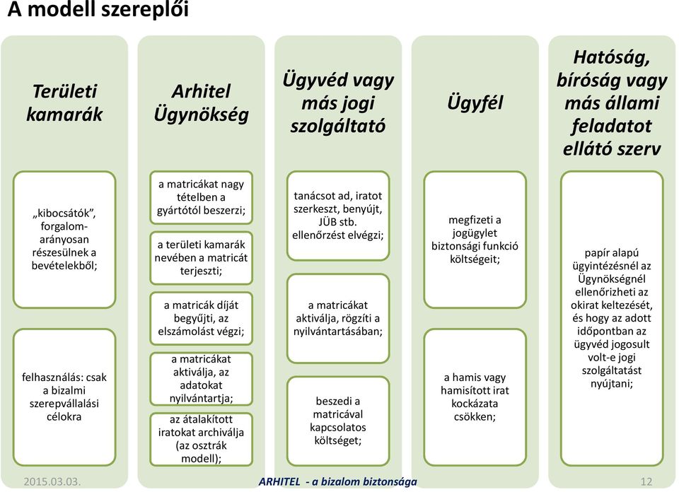 elszámolást végzi; a matricákat aktiválja, az adatokat nyilvántartja; az átalakított iratokat archiválja (az osztrák modell); tanácsot ad, iratot szerkeszt, benyújt, JÜB stb.