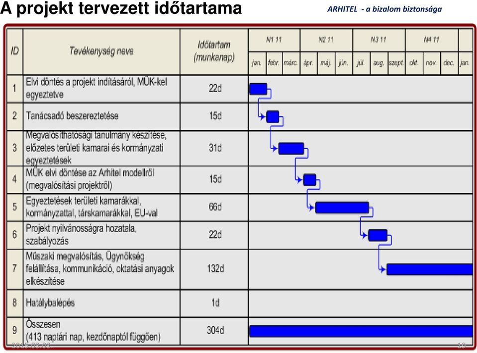 idıtartama ARHITEL