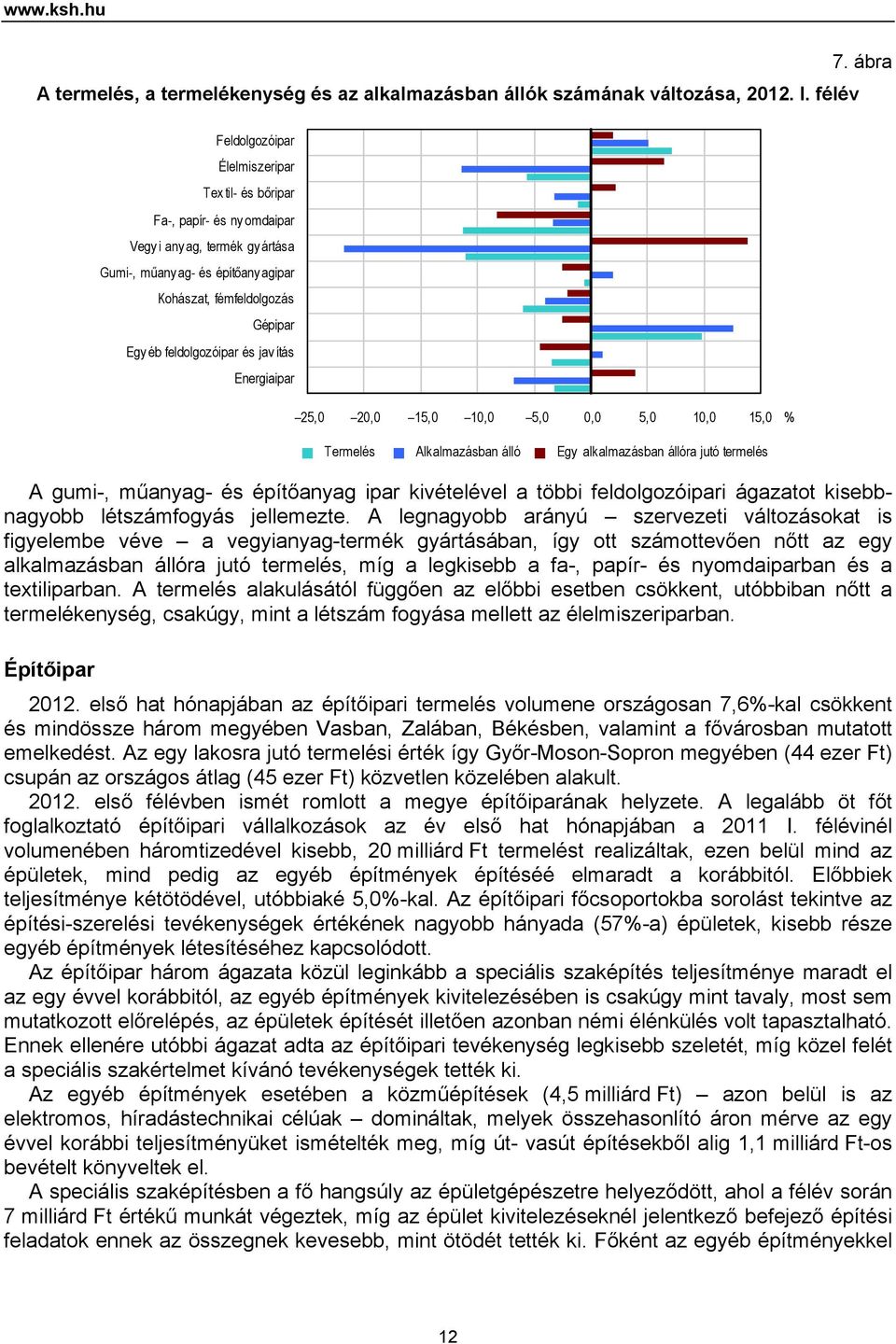 feldolgozóipar és jav ítás Energiaipar 25,0 20,0 15,0 10,0 5,0 0,0 5,0 10,0 15,0 % Termelés Alkalmazásban álló Egy alkalmazásban állóra jutó termelés A gumi-, műanyag- és építőanyag ipar kivételével