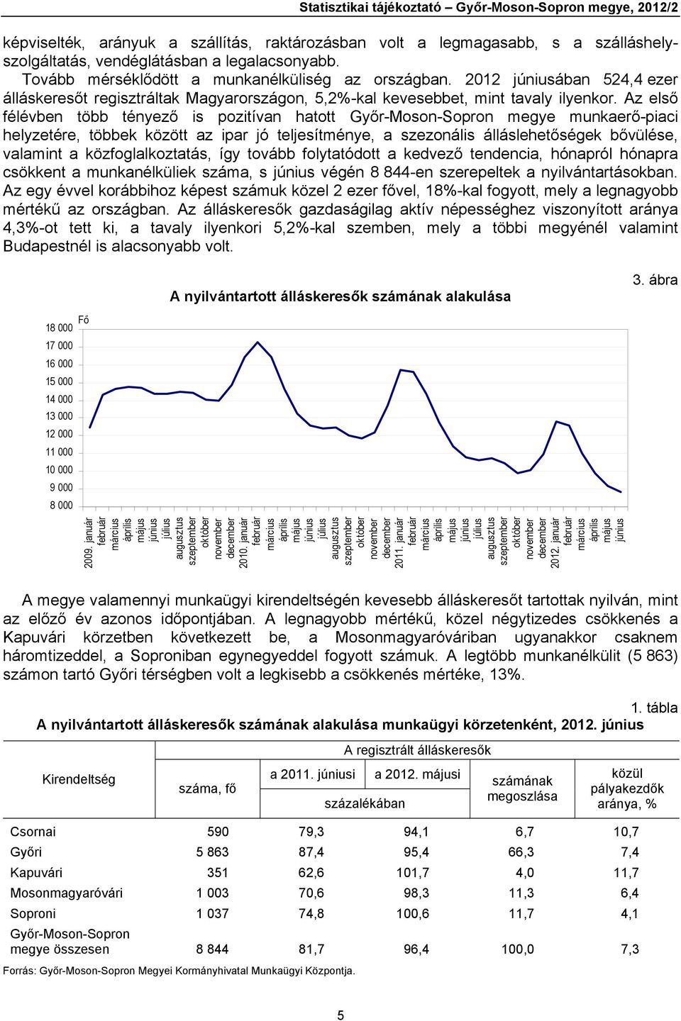 Az első félévben több tényező is pozitívan hatott Győr-Moson-Sopron megye munkaerő-piaci helyzetére, többek között az ipar jó teljesítménye, a szezonális álláslehetőségek bővülése, valamint a