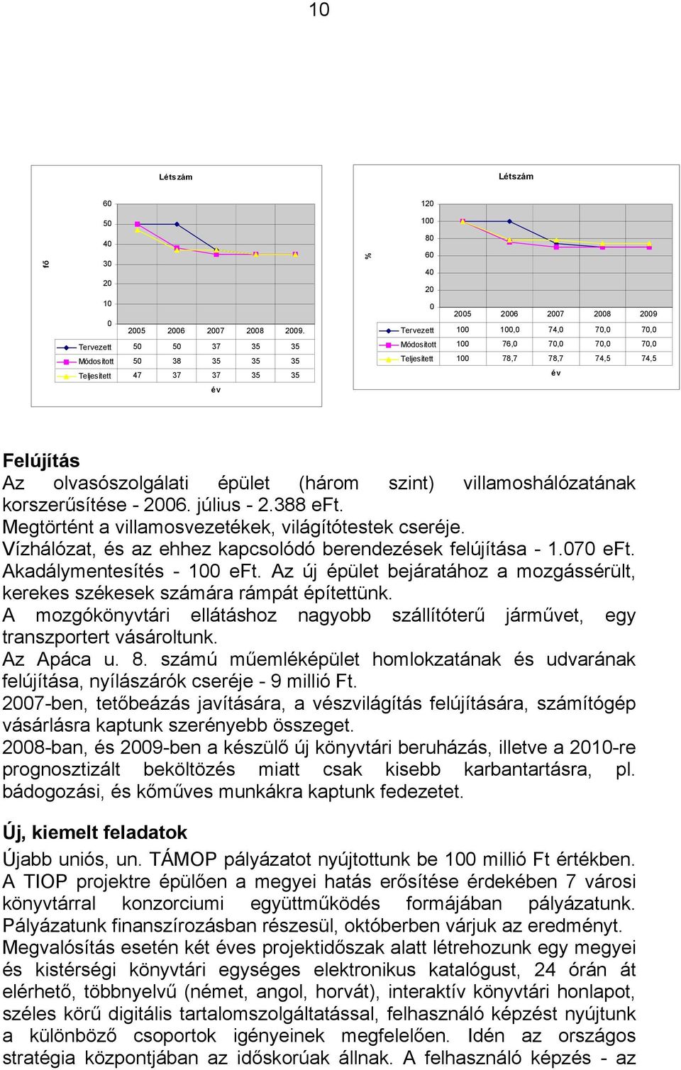 78,7 74,5 74,5 év év Felújítás Az olvasószolgálati épület (három szint) villamoshálózatának korszerűsítése - 2006. július - 2.388 eft. Megtörtént a villamosvezetékek, világítótestek cseréje.