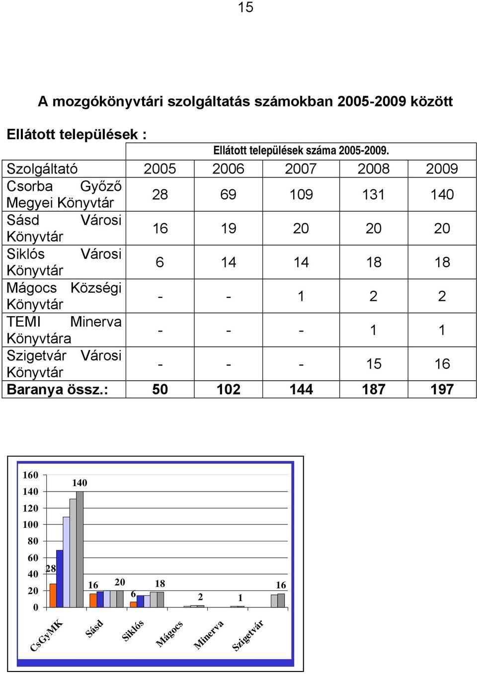 Városi Könyvtár 6 14 14 18 18 Mágocs Községi Könyvtár - - 1 2 2 TEMI Minerva Könyvtára - - - 1 1 Szigetvár Városi Könyvtár - - -