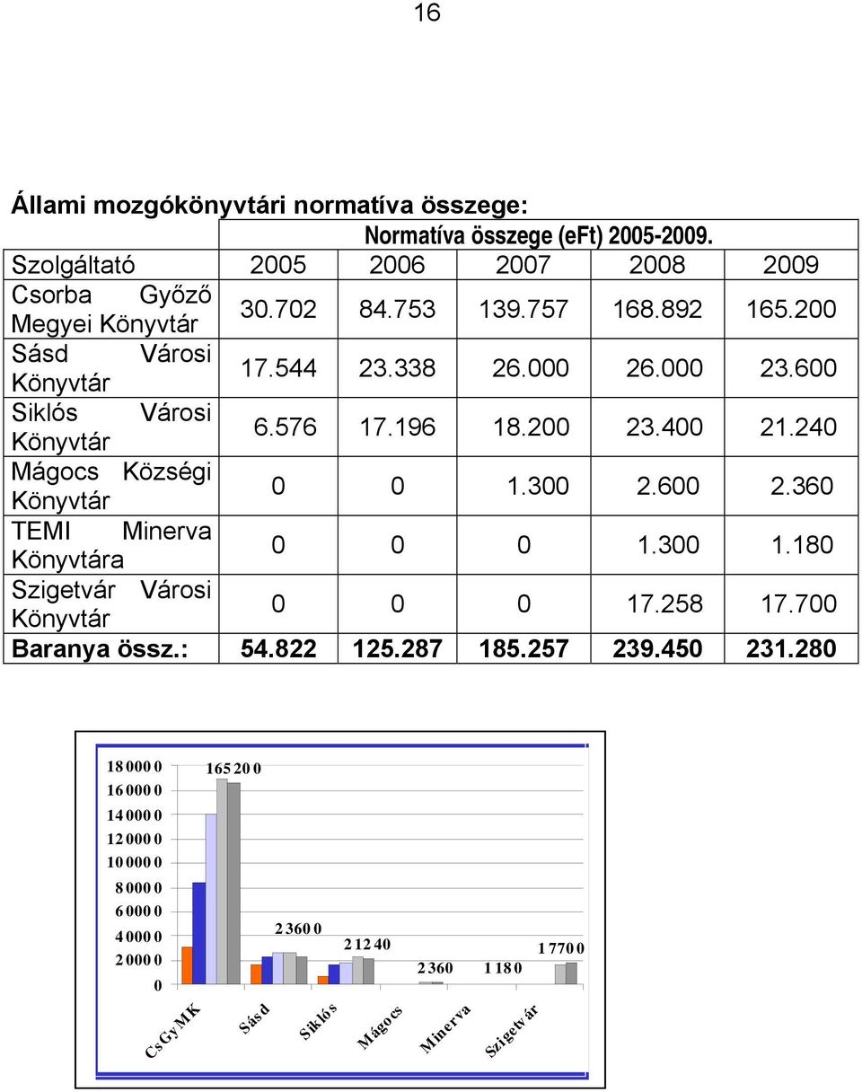 240 Mágocs Községi Könyvtár 0 0 1.300 2.600 2.360 TEMI Minerva Könyvtára 0 0 0 1.300 1.180 Szigetvár Városi Könyvtár 0 0 0 17.258 17.700 Baranya össz.: 54.