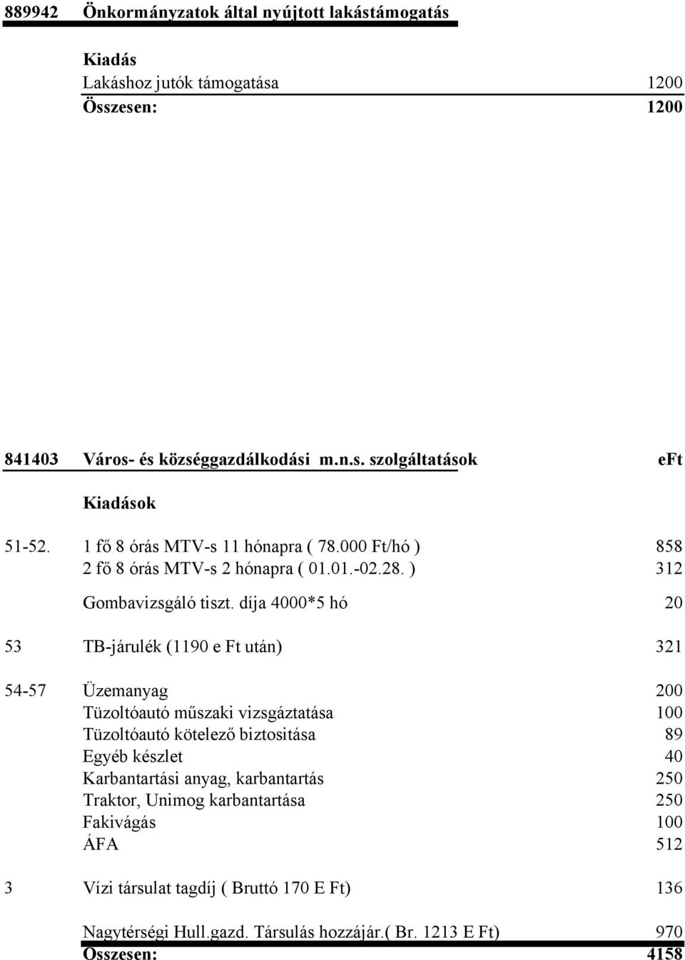díja 4000*5 hó 20 53 TB-járulék (1190 e Ft után) 321 54-57 Üzemanyag 200 Tüzoltóautó műszaki vizsgáztatása 100 Tüzoltóautó kötelező biztositása 89 Egyéb készlet 40