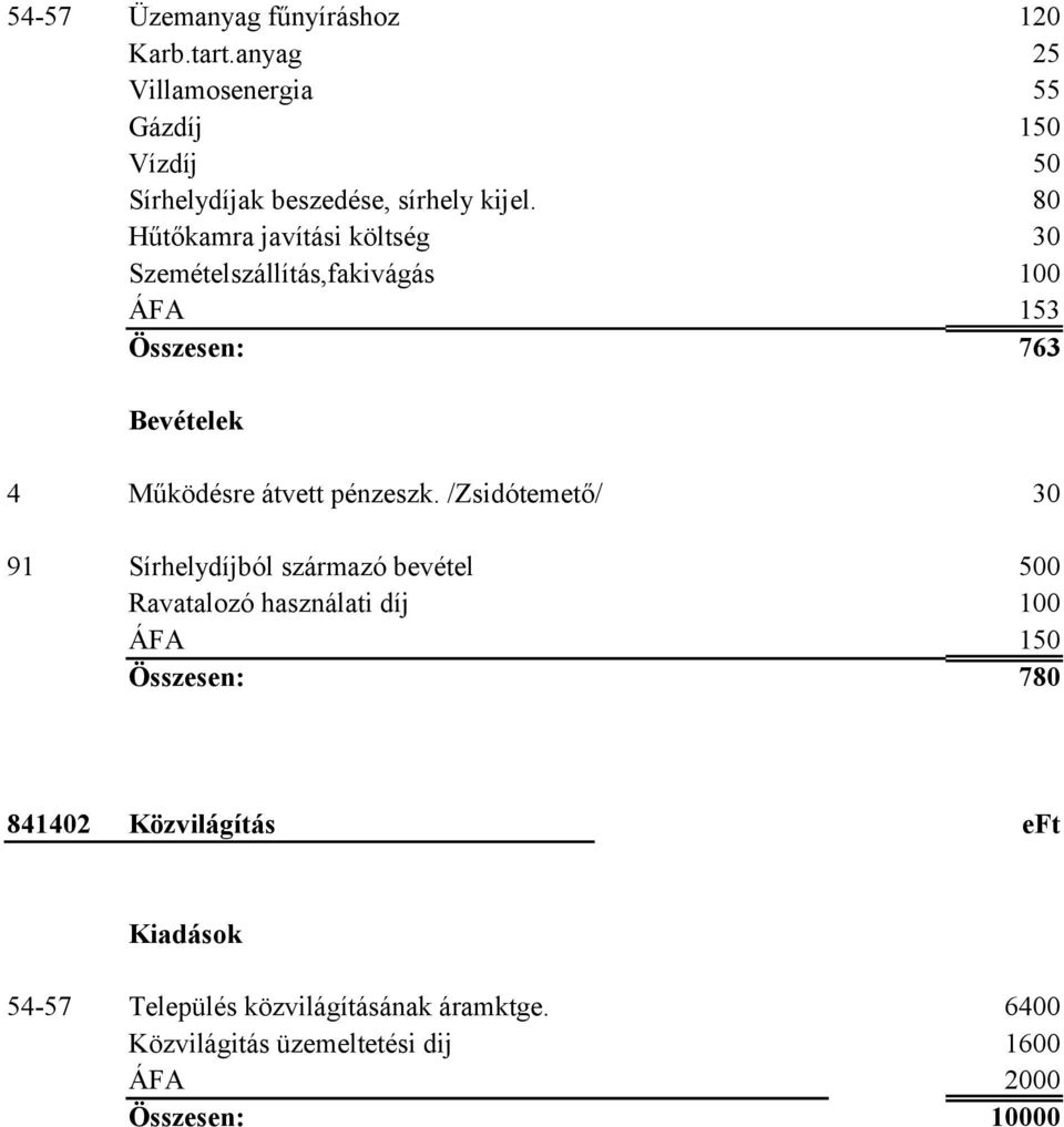 80 Hűtőkamra javítási költség 30 Szemételszállítás,fakivágás 100 ÁFA 153 Összesen: 763 Bevételek 4 Működésre átvett