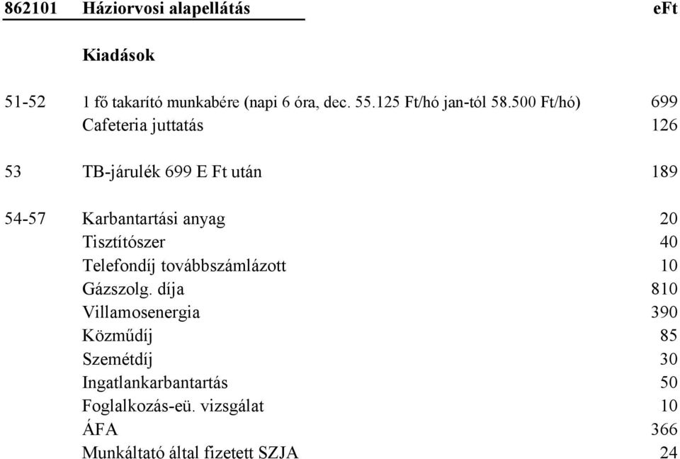 500 Ft/hó) 699 Cafeteria juttatás 126 53 TB-járulék 699 E Ft után 189 54-57 Karbantartási anyag 20