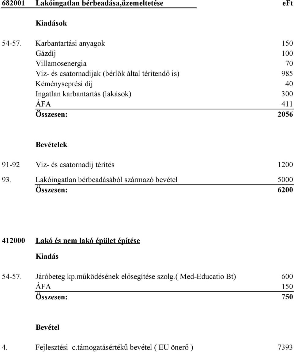 karbantartás (lakások) 300 ÁFA 411 Összesen: 2056 Bevételek 91-92 Víz- és csatornadíj térítés 1200 93.